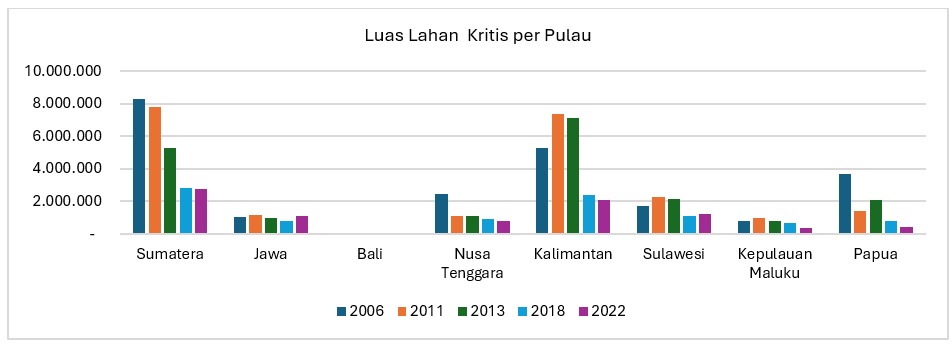 lahan-kritis-per-pulau.jpg