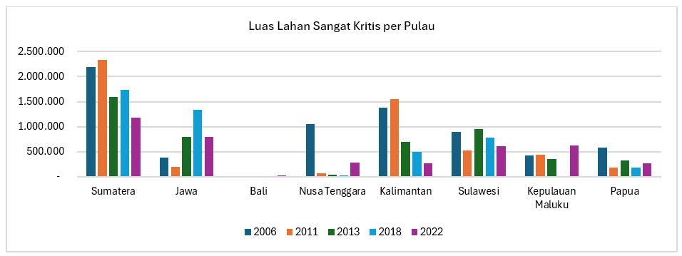 lahan-sangat-kritis-per-pulau.jpg